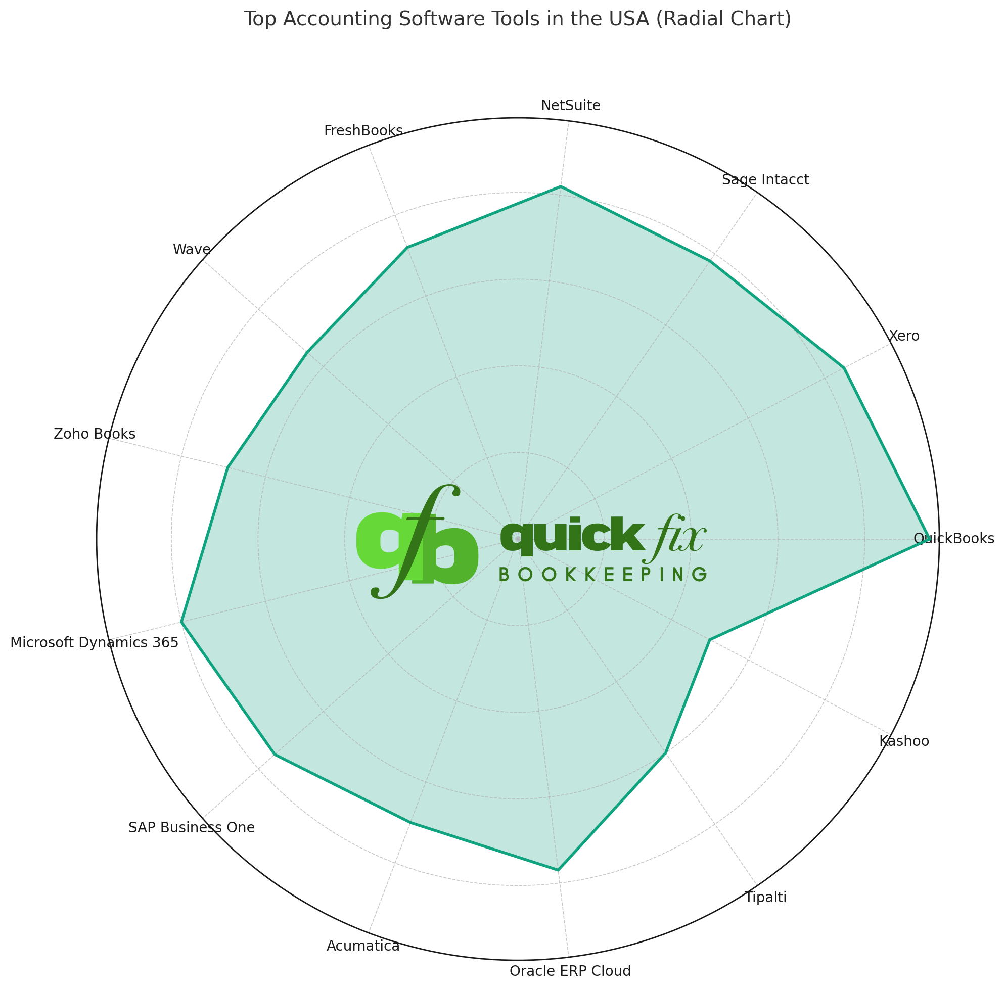 Tools supported by Quick Fix Bookkeeping for Online Accounting Services